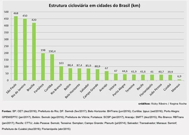 Gráfico ciclovia
