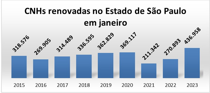 Renovação CNH SP