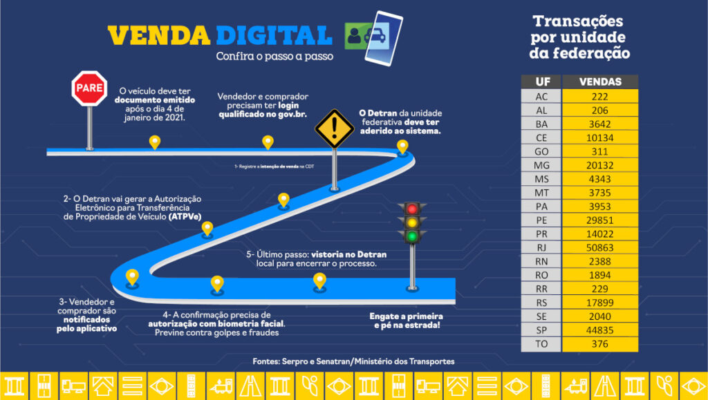 Venda digital de veículos