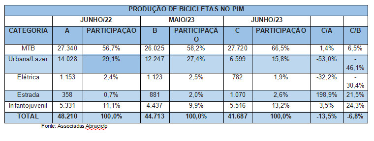 Tabela venda de bicicletas 2