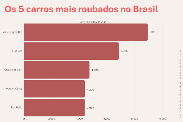 Os 5 carros mais roubados no Brasil