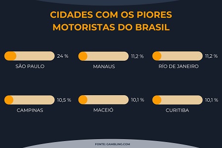 CIDADES COM OS PIORES MOTORISTAS DO BRASIL