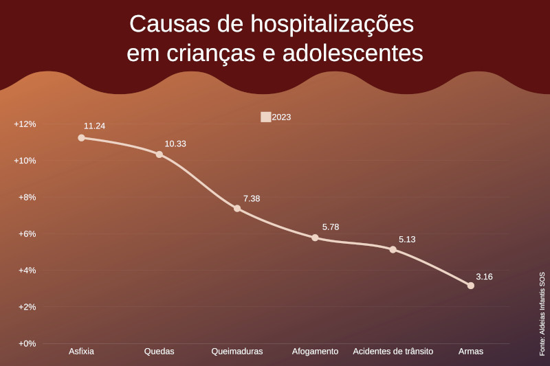 Causas de hospitalizações em crianças e adolescentes