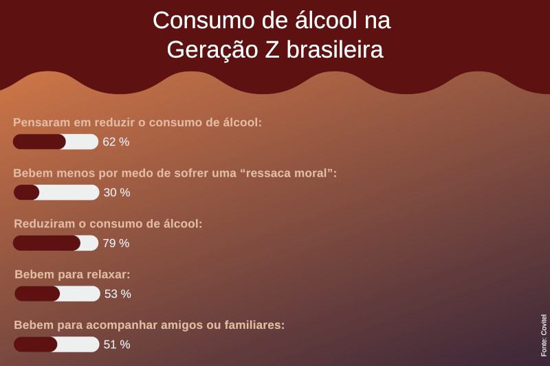 Consumo de álcool na Geração Z brasileira